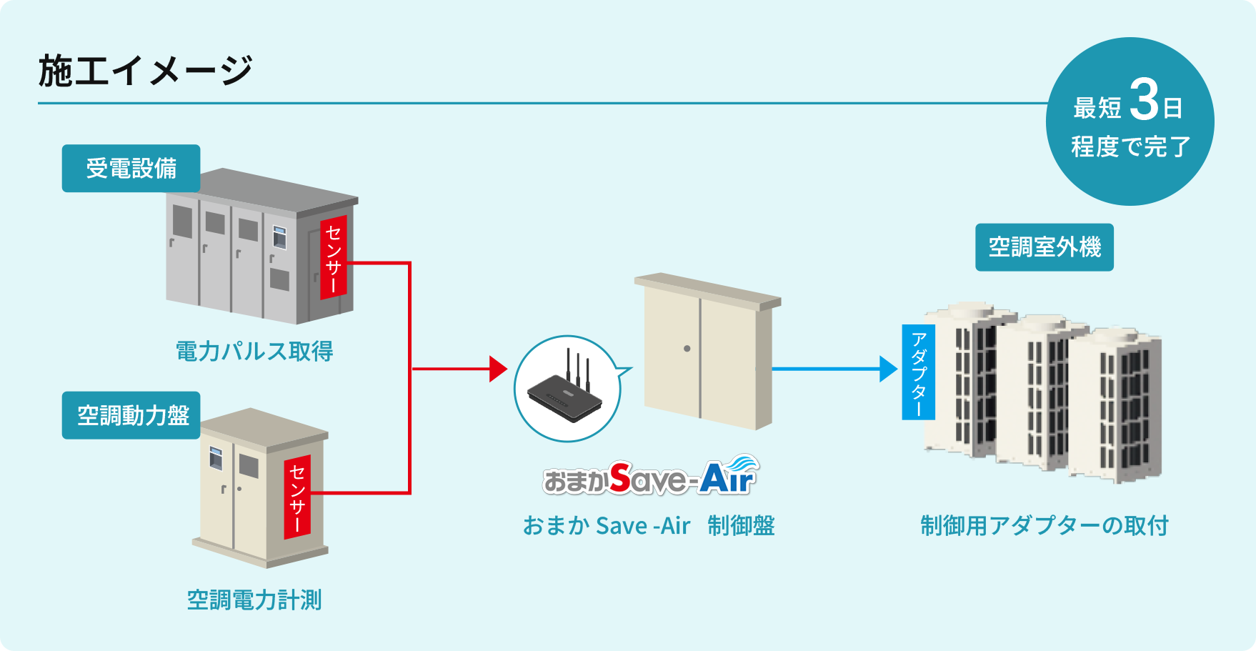 施工イメージ。今の空調設備に後付けするだけ。最短3日程度で完了します。