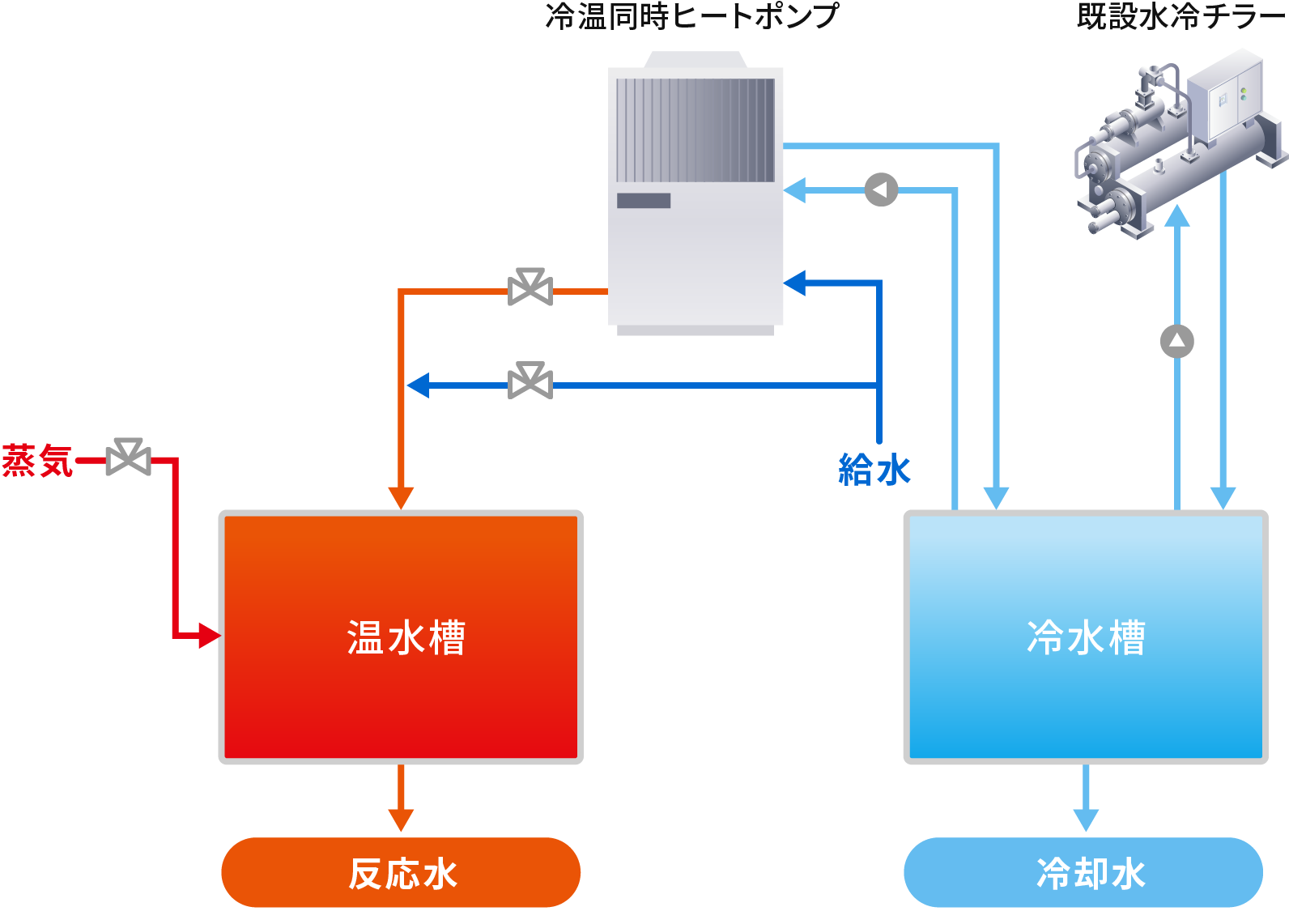 冷温同時ヒートポンプ導入による年間約500万円削減と300t-CO₂削減効果の図