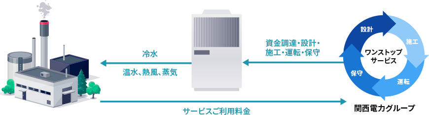 設備オンサイトサービスの流れ図：お客さま構内に設備設置から運転・保守管理までをトータルで提供