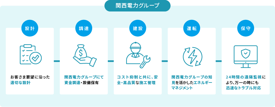 経済性・省エネ性・環境性を考慮した適切な設備提案の図