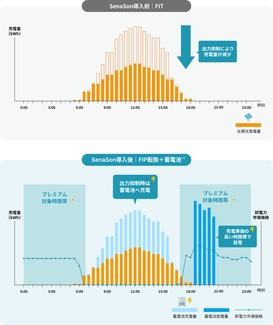 SenaSon導入前（FIT）と導入後（FIP転換＋蓄電池）の比較イメージ。出力抑制時は蓄電池へ充電し、プレミアム対象時間帯など売電単価の高い時間帯に放電して収益最大化を図る
