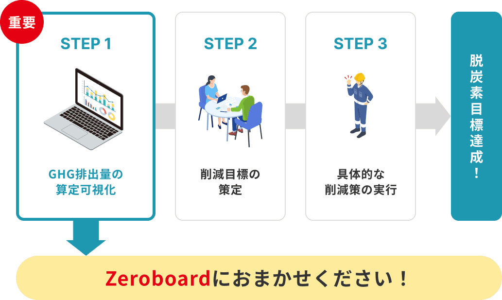 脱炭素目標達成までのステップ：STEP1「GHG排出量の算定可視化」→STEP2「削減目標の策定」→STEP3「具体的な削減策の実行」→脱炭素目標達成　Zeroboardにおまかせください！