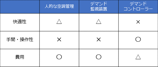 コントロールする３つの方法の表