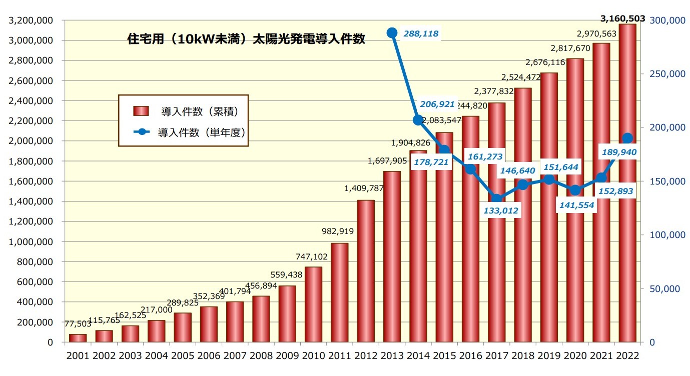 住宅用太陽光普及の推移｜2022年時点で300万件超の導入件数