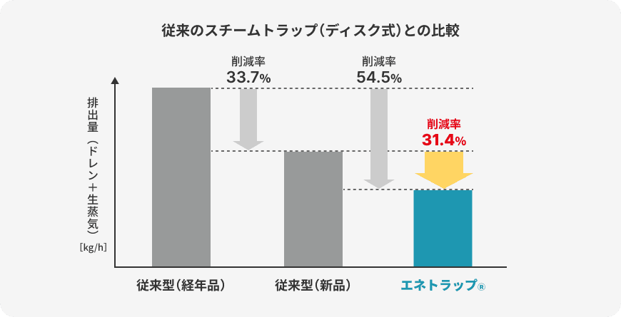 従来のスチームトラップ（ディスク式）との比較