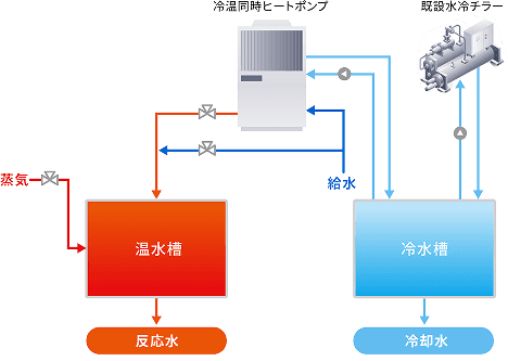 冷温同時ヒートポンプ導入による年間約500万円削減と300t-CO₂削減効果の図