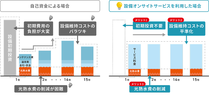 初期費用とメンテナンスコストの平準化を示すグラフ