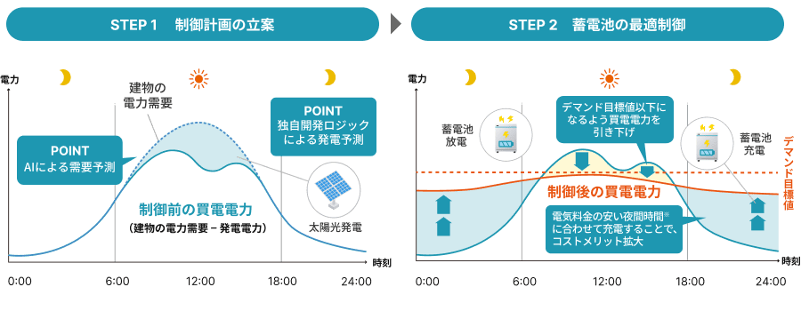蓄電池予測最適制御のイメージ図。AIによる需要予測と独自ロジックによる発電予測をもとに充放電計画を立案し、デマンド目標値以下になるよう買電電力を抑制。夜間充電・昼間放電でコストメリットを拡大