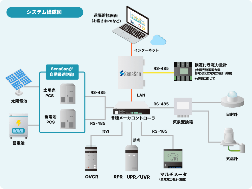 SenaSonのシステム構成図。太陽光・蓄電池PCSや各種計測機器（電力量計、日射計、気象計など）をRS-485/LANで各種メーカーコントローラ経由で接続し、インターネット経由で遠隔監視画面（PC等）から確認する