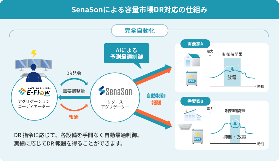 容量市場DR対応の仕組み。アグリゲーションコーディネーター（E-Flow）がDRを発令し、SenaSon（リソースアグリゲーター）がAIで予測最適制御して需要家設備を自動制御。実績に応じて報酬を得られる