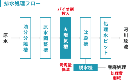 排水処理フロー