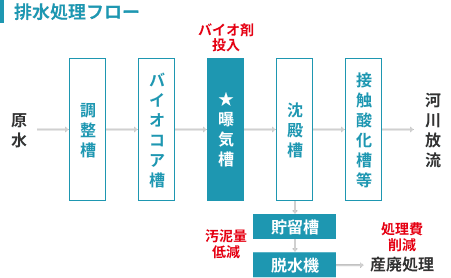 排水処理フロー