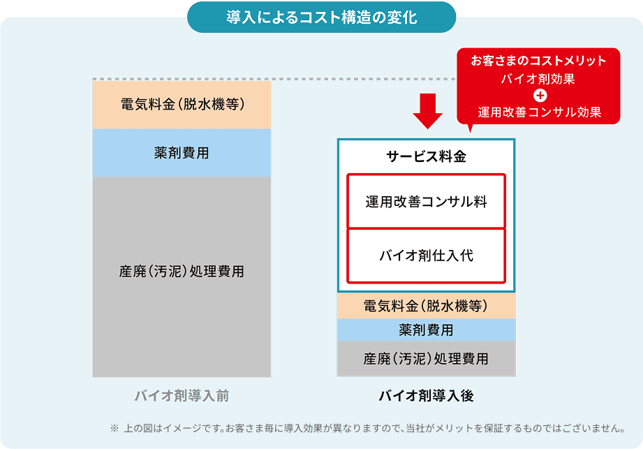上の図はイメージです。お客さま毎に導入効果が異なりますので、当社がメリットを保証するものではございません。