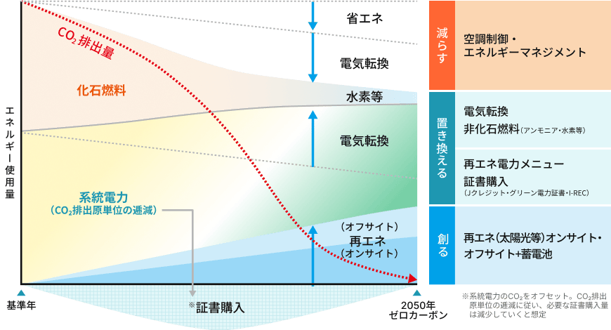 関西電力が提供するソリューション（お客さまに合わせたカスタマイズ提供）のイメージ