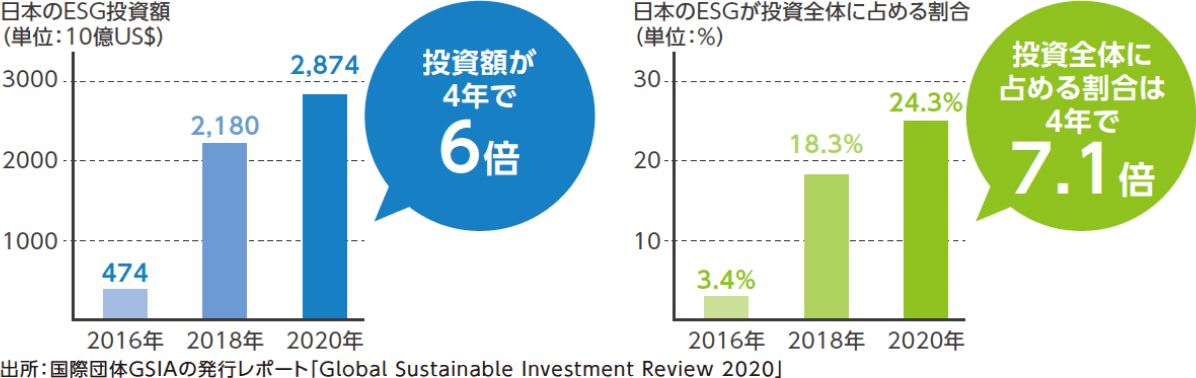 日本のESG投資額：2016年約4740億ドル → 2020年2兆8740億ドル （4年間で約6倍）、日本のESGが投資全体に占める割合：2016年3.4％ → 2020年24.3% （4年間で約7.1倍）