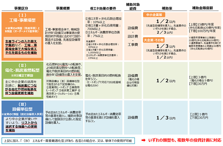 省エネ補助金