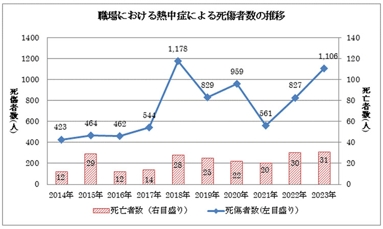 職場での熱中症による死傷者数の推移