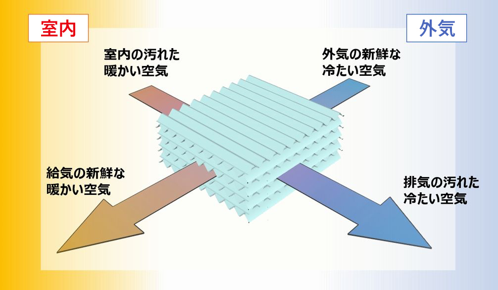 全熱交換器の仕組みの図解