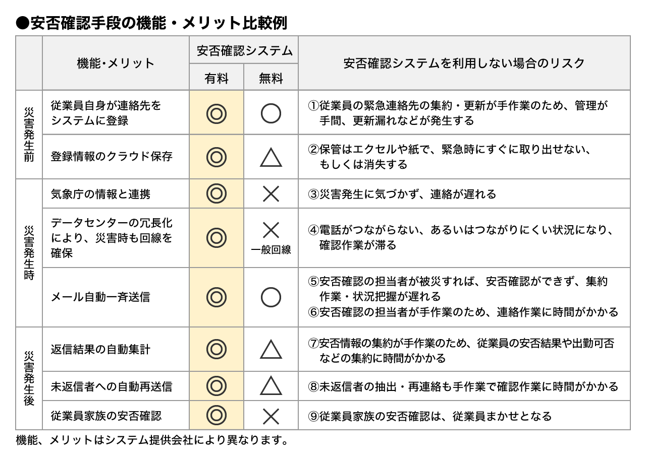 安否確認手段の機能・メリット比較例