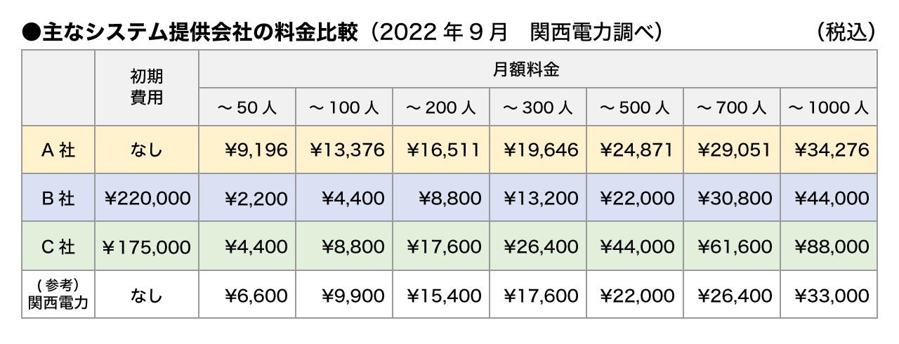 主なシステム提供会社の料金比較(2022年9月 関西電力調べ)