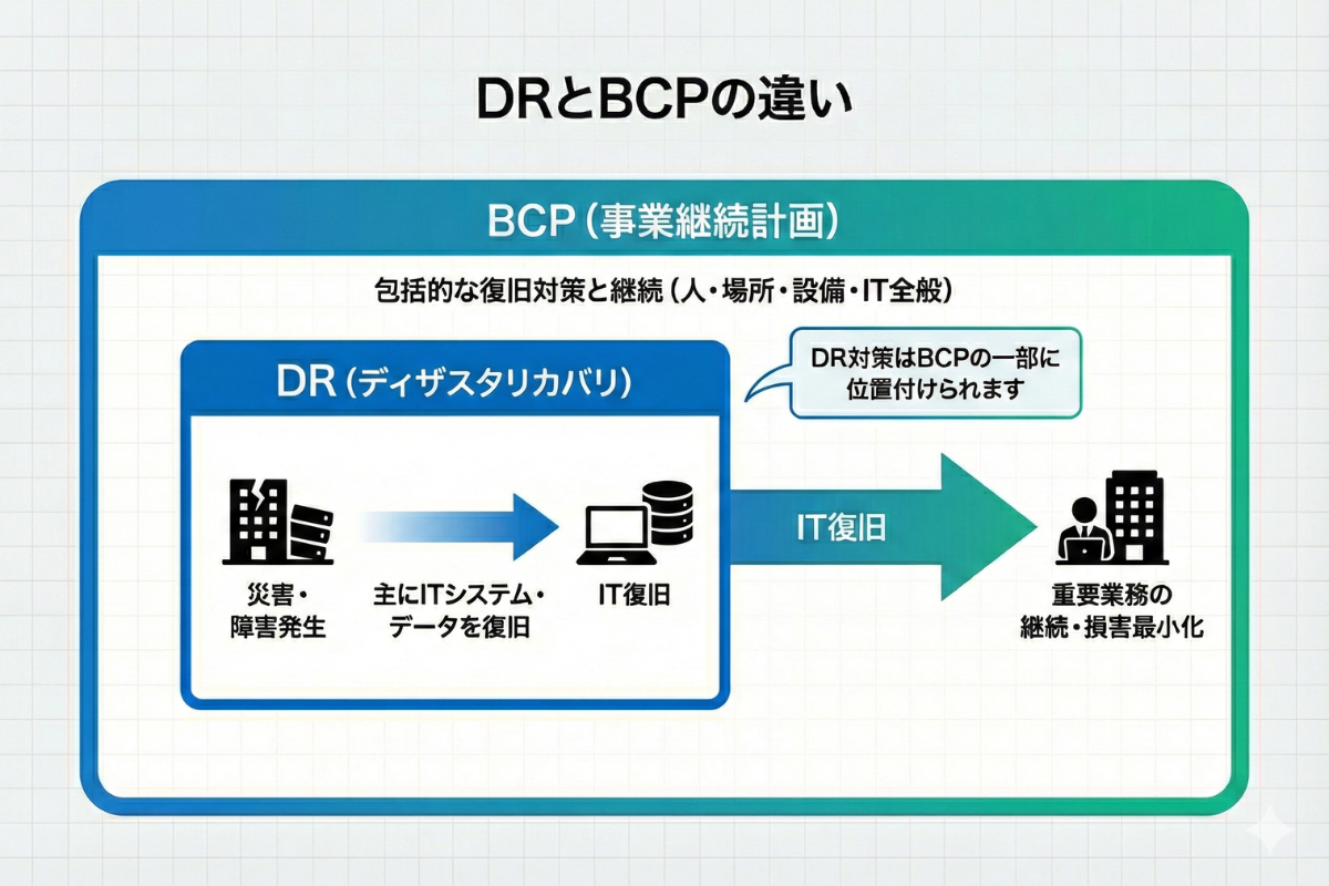 DR対策とBCPの違いを解説