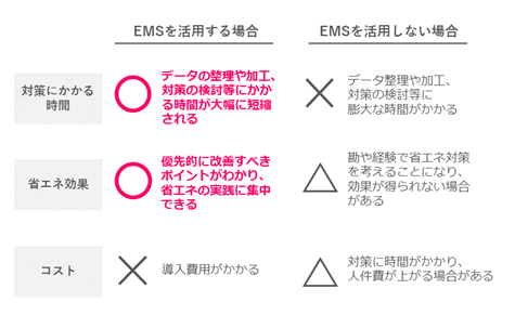 コントロールする３つの方法の表