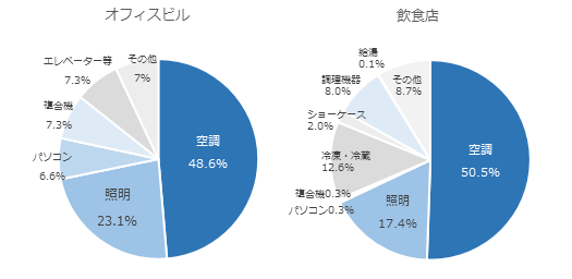 オフィスビル、飲食店の円グラフ