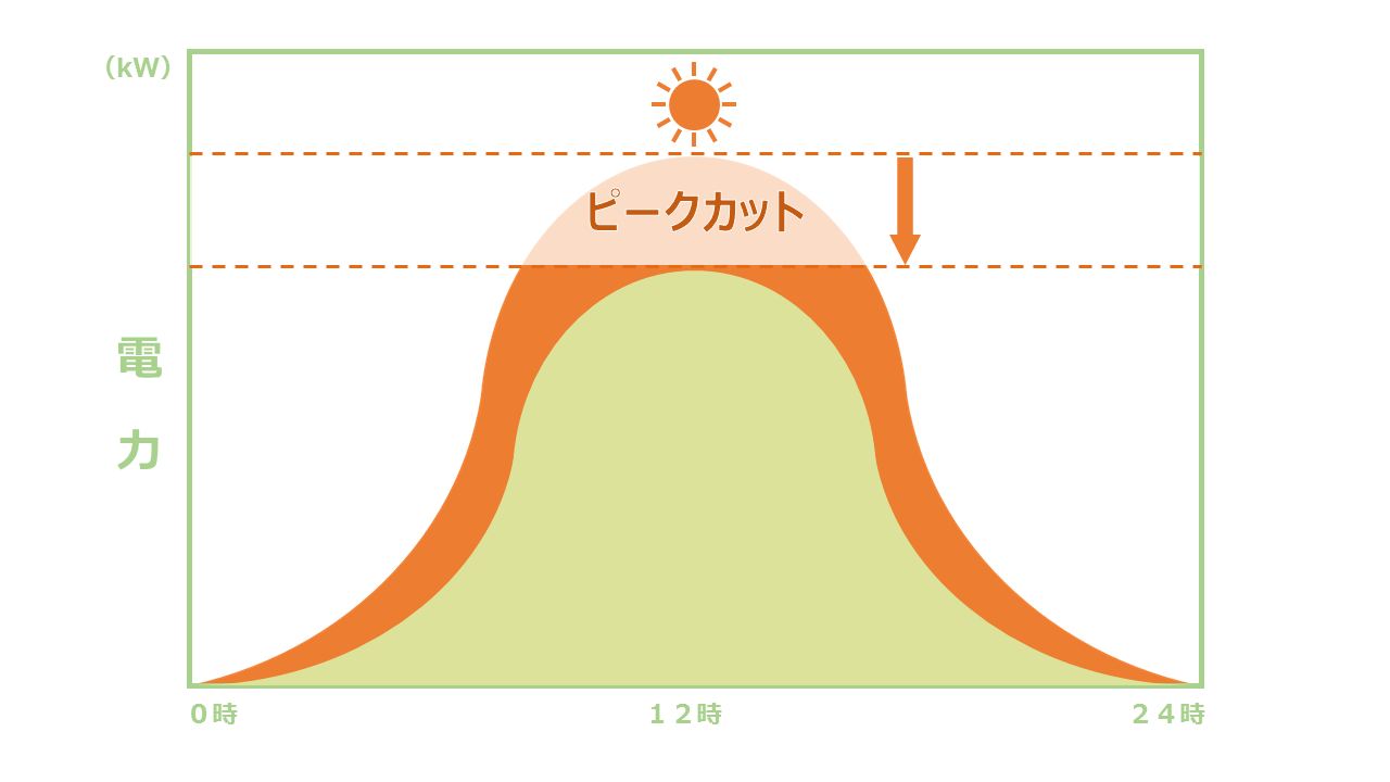 ピークカットの図