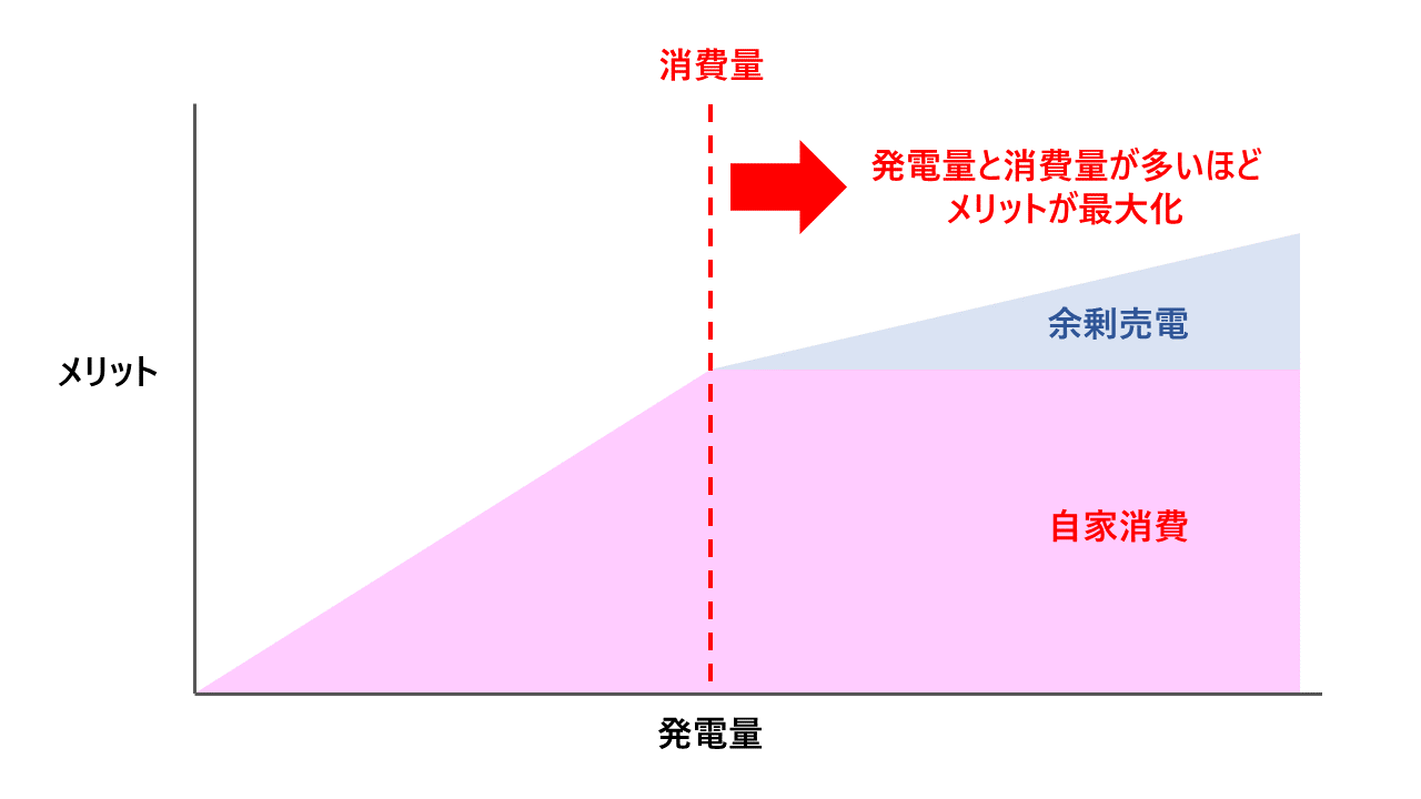 発電量と消費量が多いほどメリットが最大化する図