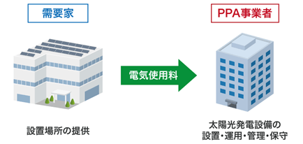 PPAモデルの図