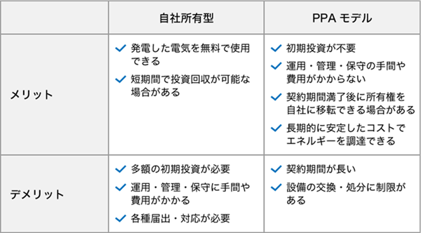 ＜自社所有型とPPAモデルのメリット・デメリット＞の図