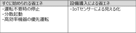 「すぐに始められる省エネ／設備導入による省エネ」の表