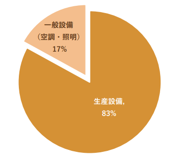 「一般設備・生産設備」の円グラフ