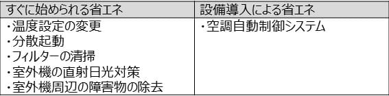 「すぐに始められる省エネ／設備導入による省エネ」の表