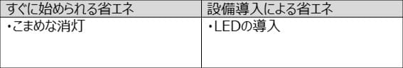 「すぐに始められる省エネ／設備導入による省エネ」の表