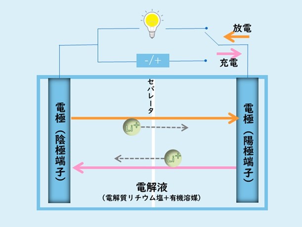 蓄電池の仕組み