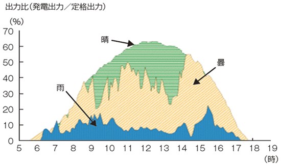 発電電力量