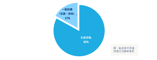 夏季の省エネ・節電メニュー