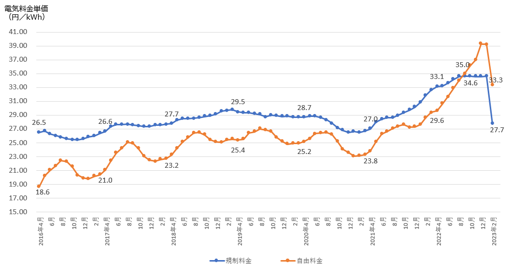 電気料金の推移