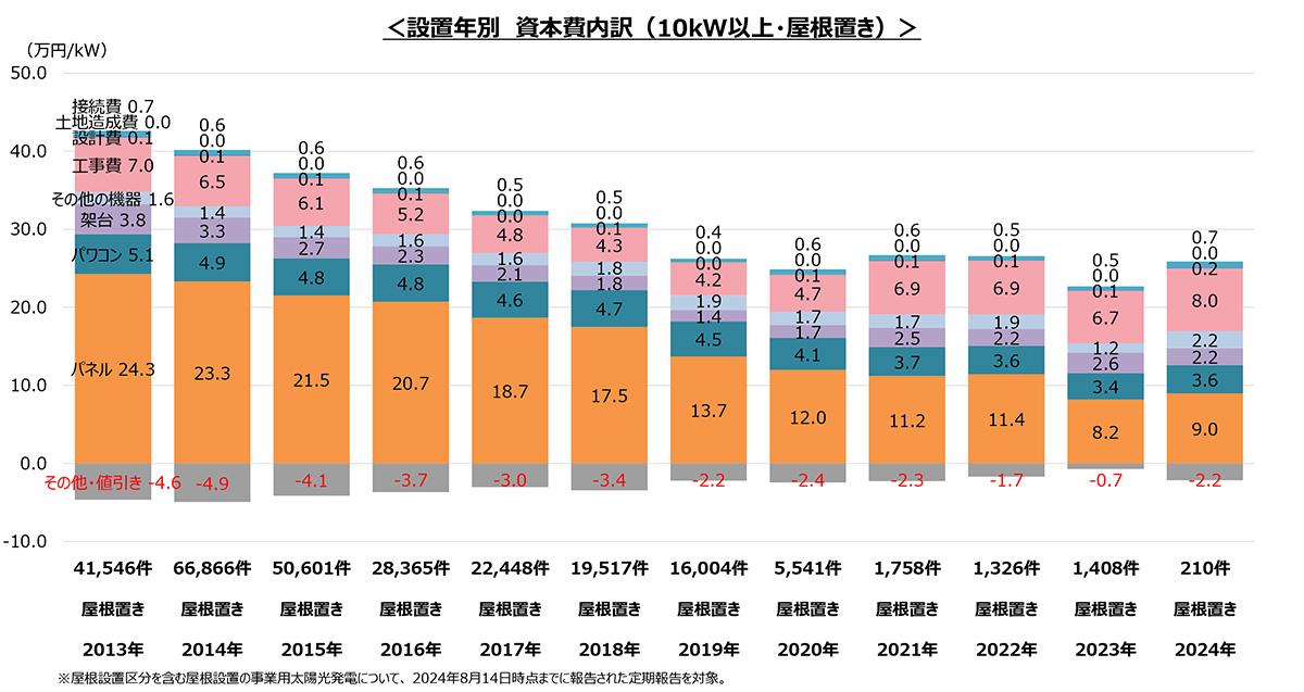 再生可能エネルギーのコスト推移