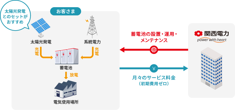 AI予想で省エネを実現! 初期費用ゼロの蓄電池オンサイトサービス