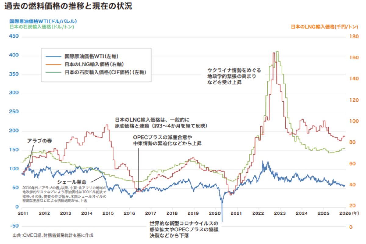 過去の燃料価格の推移と現在の状況