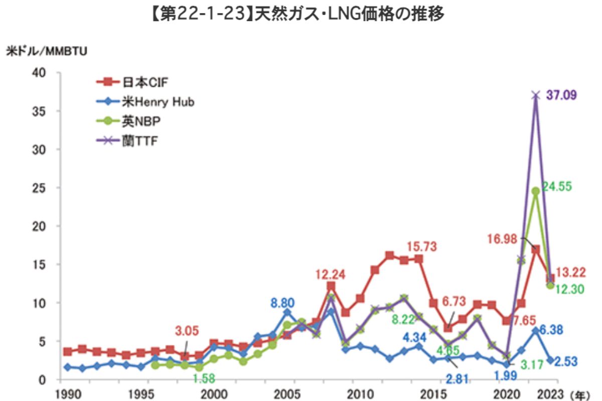原油・石炭・天然ガスの価格動向