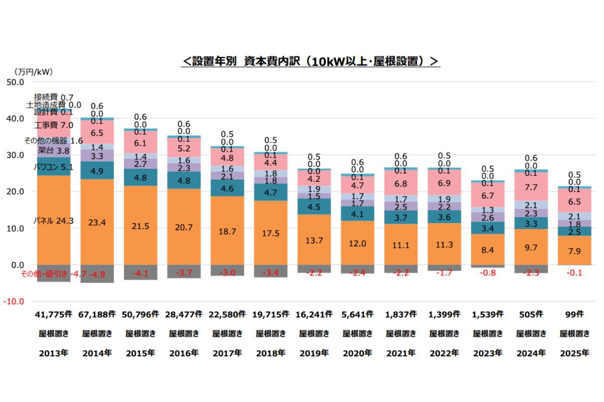 再生可能エネルギーのコスト推移