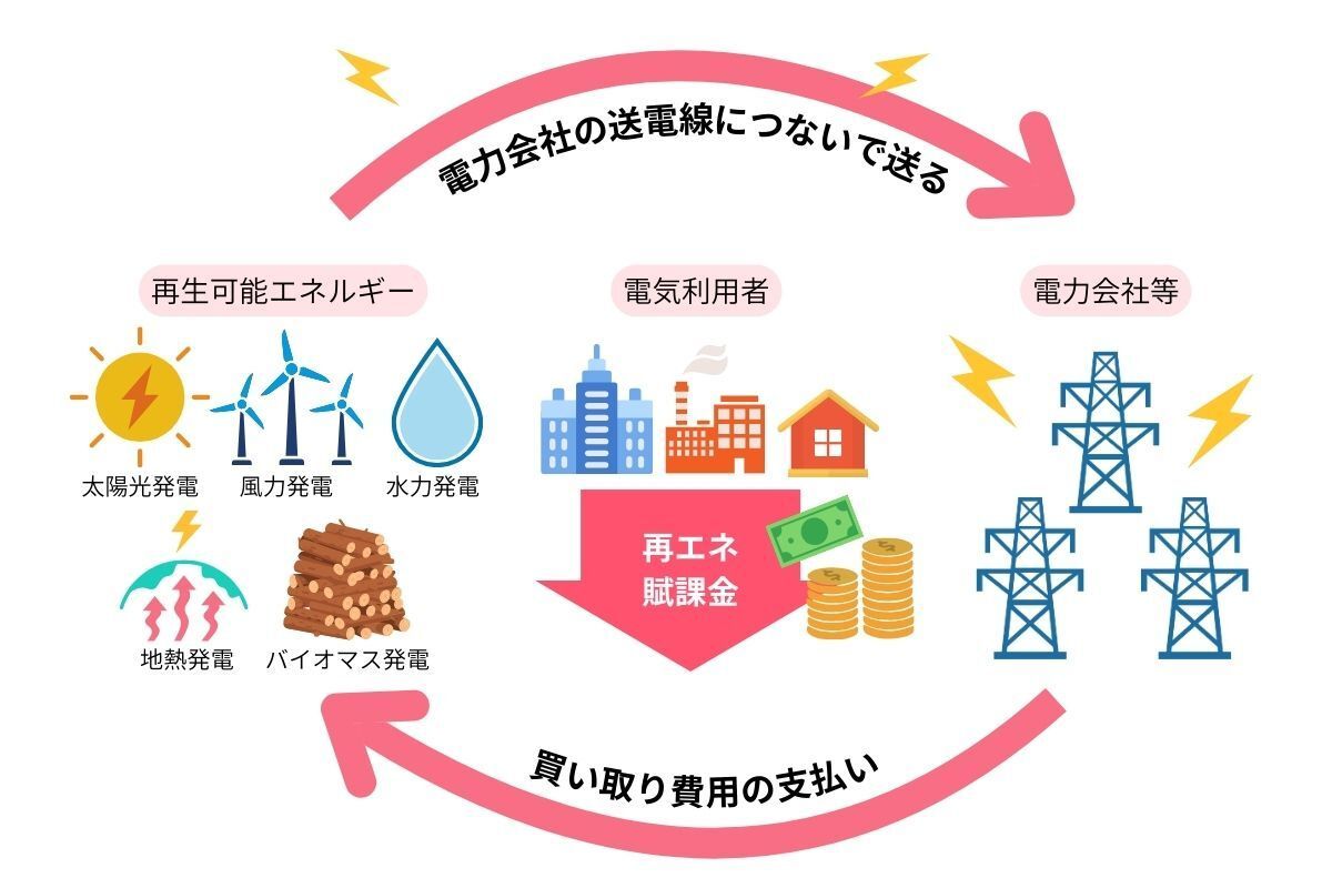 再エネ賦課金(再生可能エネルギー発電促進賦課金)とは?
