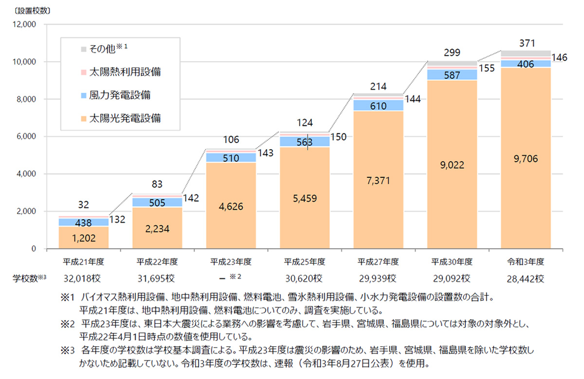 再生可能エネルギー設備等の設置数の推移（小中学校）