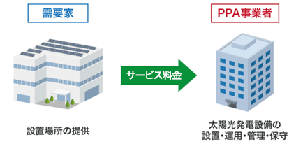 PPAモデルの図