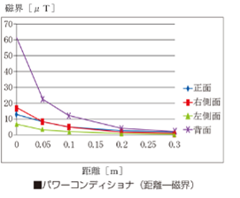 太陽光発電のパワーコンディショナーで発生する電磁波の強さは?