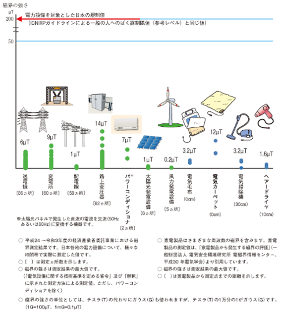 家電製品や身の回りの設備の電磁波はどれくらい?