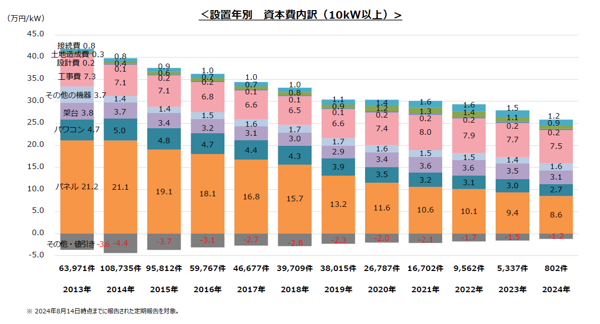 太陽光発電システムの費用が低下しているとき